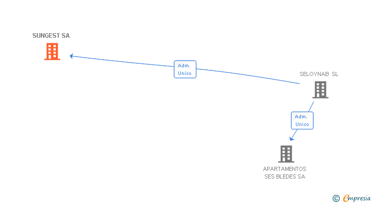 Vinculaciones societarias de SUNGEST SA