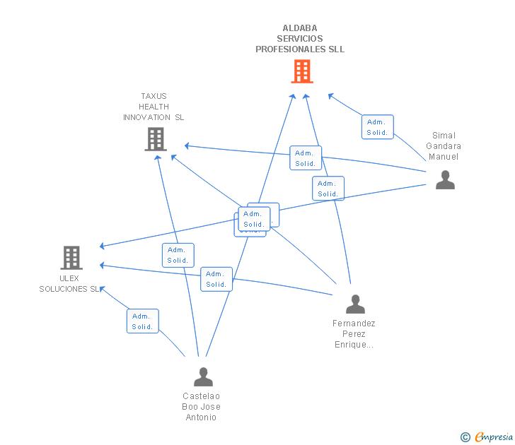 Vinculaciones societarias de ALDABA SERVICIOS PROFESIONALES SLL