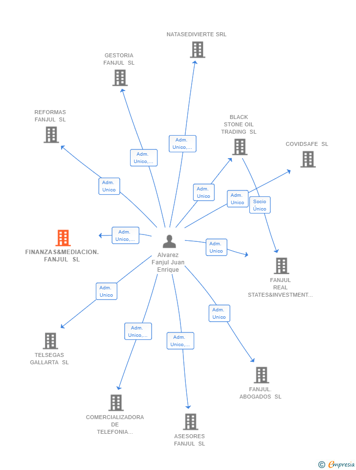 Vinculaciones societarias de FINANZAS&MEDIACION.FANJUL SL