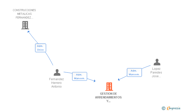 Vinculaciones societarias de GESTION DE ARRENDAMIENTOS Y SERVICIOS DEL SUR SL