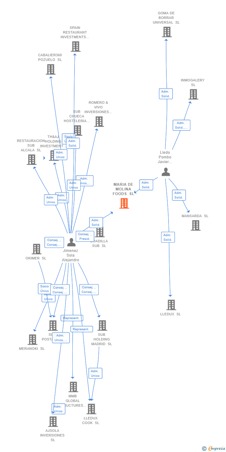 Vinculaciones societarias de MARIA DE MOLINA FOODS SL