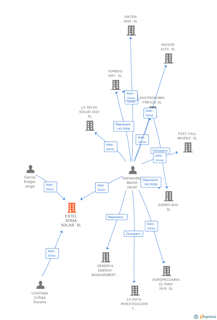 Vinculaciones societarias de ESTEL ATRIA SOLAR SL