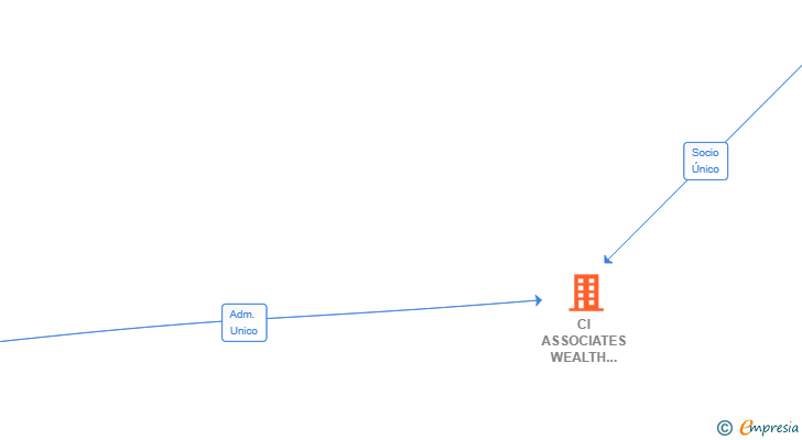 Vinculaciones societarias de CI ASSOCIATES WEALTH MANAGEMENT SL