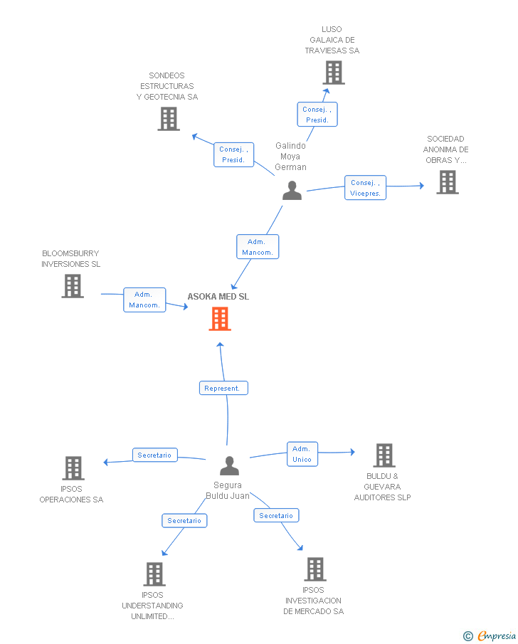 Vinculaciones societarias de ASOKA MED SL