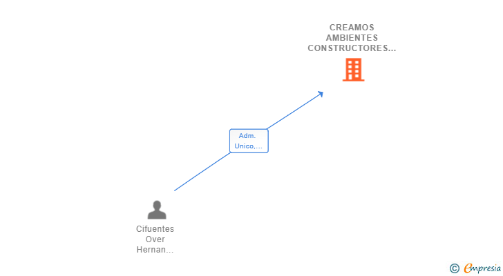 Vinculaciones societarias de CREAMOS AMBIENTES CONSTRUCTORES SL