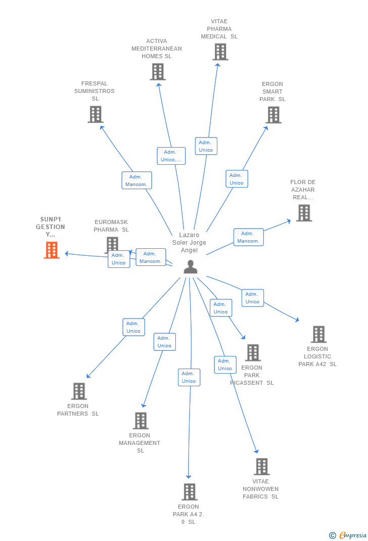 Vinculaciones societarias de SUNP1 GESTION Y DESARROLLO SL