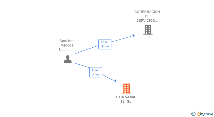 Vinculaciones societarias de CORSAMA 18 SL