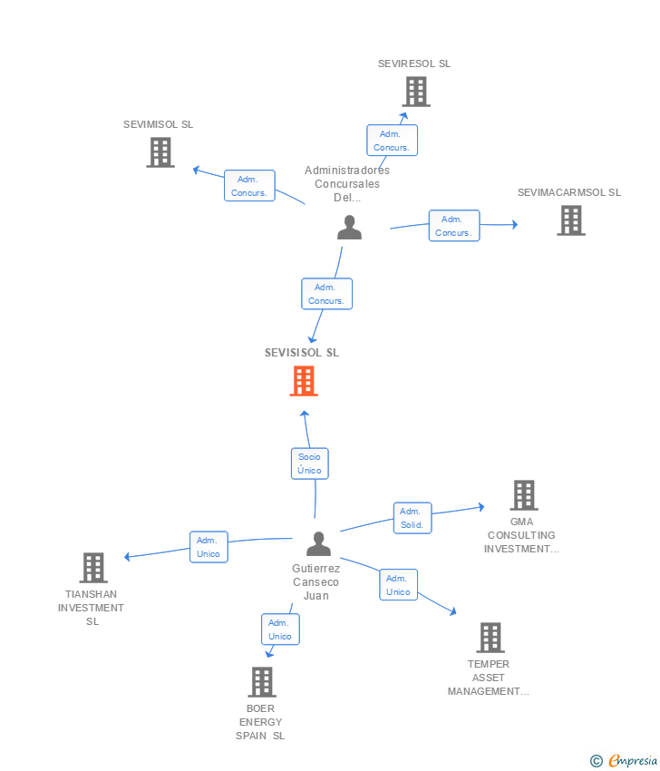 Vinculaciones societarias de SEVISISOL SL
