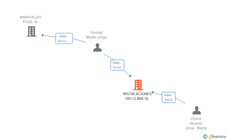 Vinculaciones societarias de INSTALACIONES VIG CLIMA SL