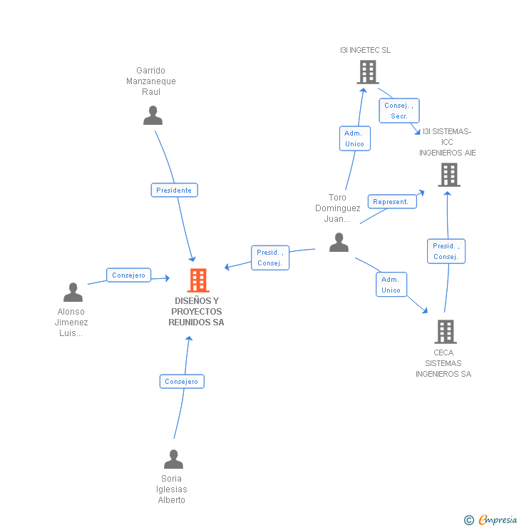 Vinculaciones societarias de DISEÑOS Y PROYECTOS REUNIDOS SA