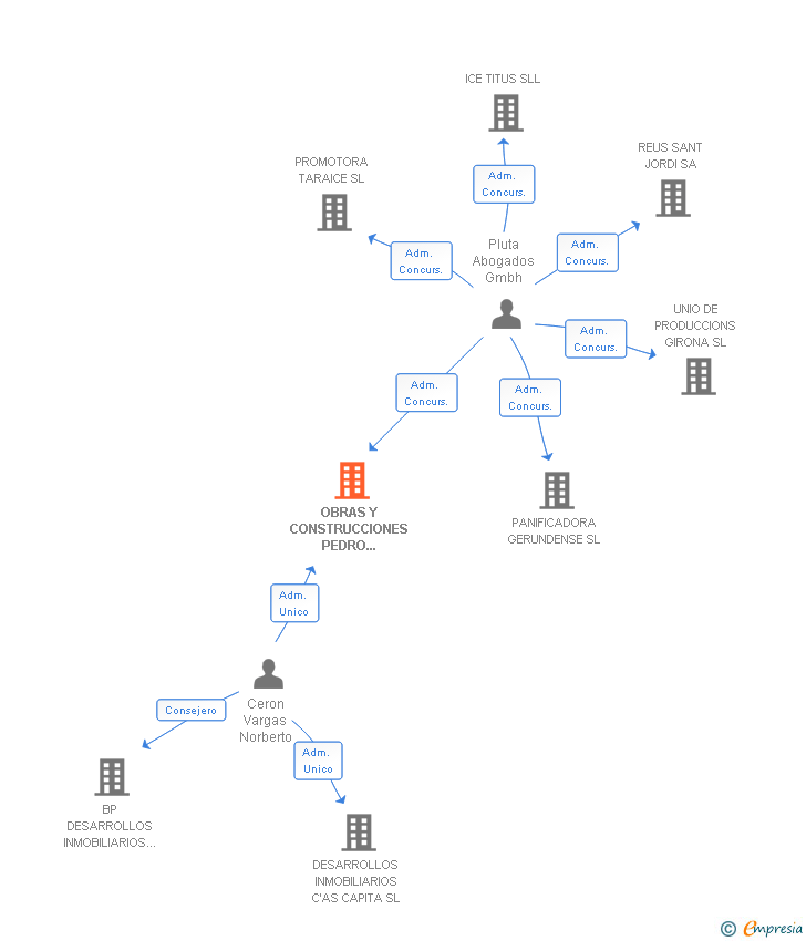 Vinculaciones societarias de OBRAS Y CONSTRUCCIONES PEDRO SILES SL