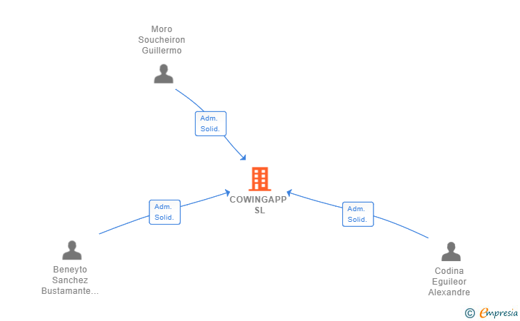 Vinculaciones societarias de COWINGAPP SL