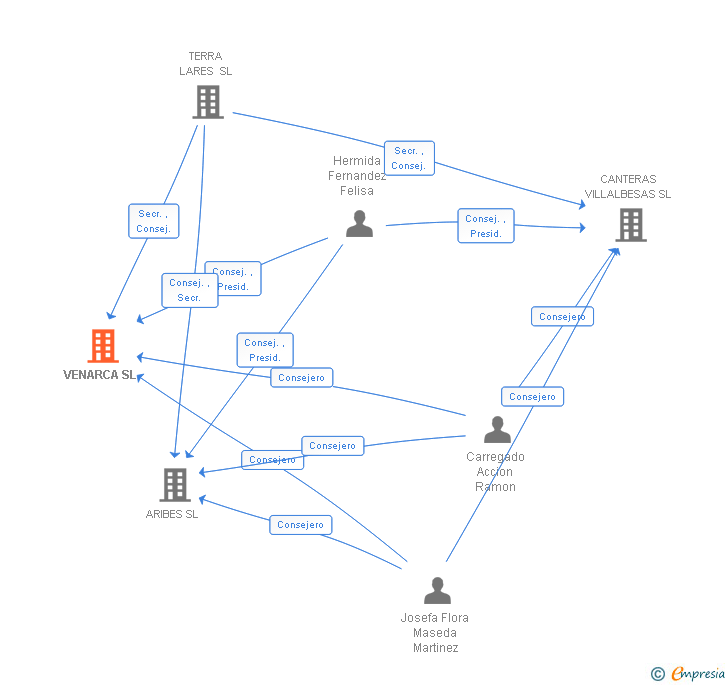 Vinculaciones societarias de VENARCA SL