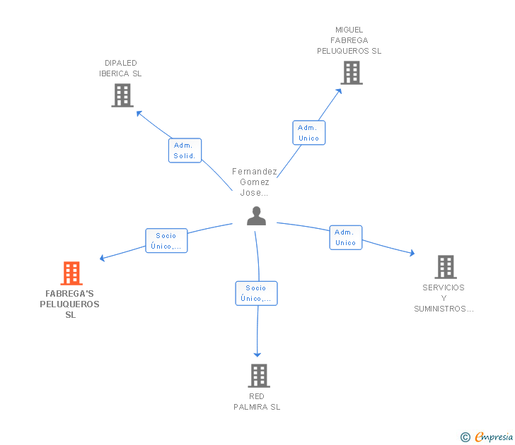Vinculaciones societarias de FABREGA'S PELUQUEROS SL (EXTINGUIDA)