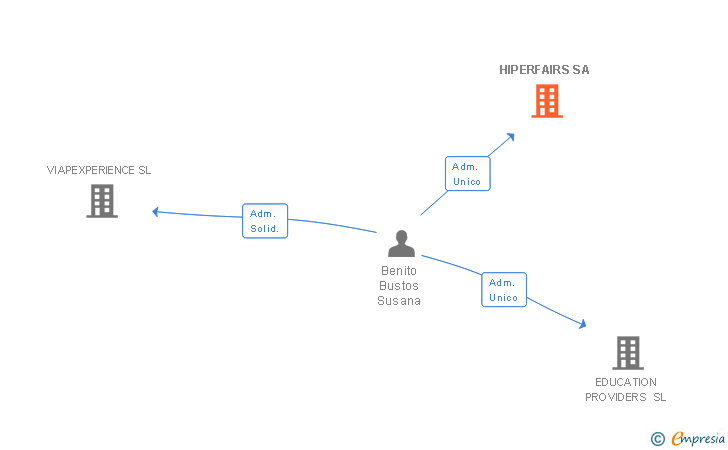 Vinculaciones societarias de HIPERFAIRS SA