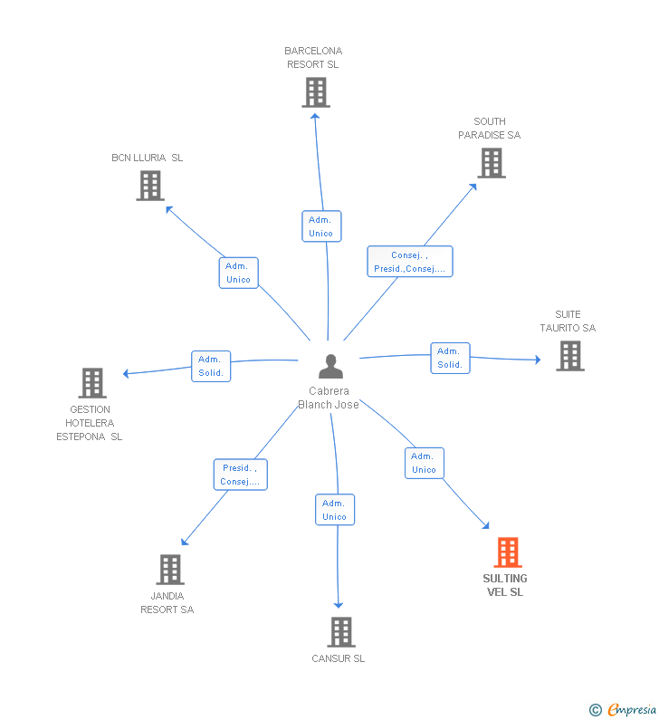 Vinculaciones societarias de SULTING VEL SL