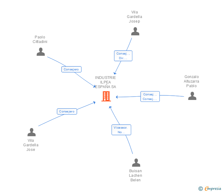 Vinculaciones societarias de INDUSTRIE ILPEA ESPAÑA SA