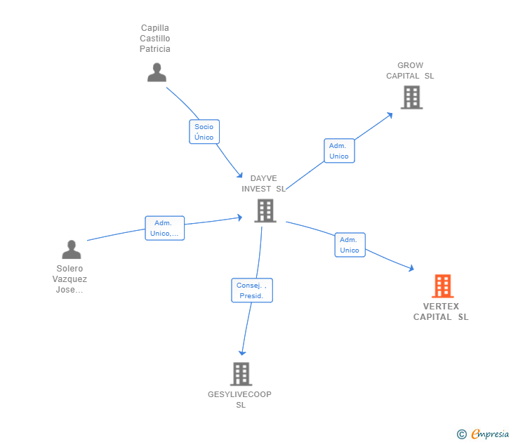 Vinculaciones societarias de VERTEX CAPITAL SL