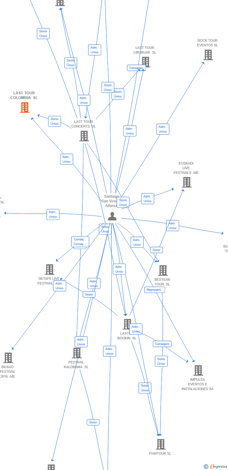Vinculaciones societarias de LAST TOUR COLOMBIA SL