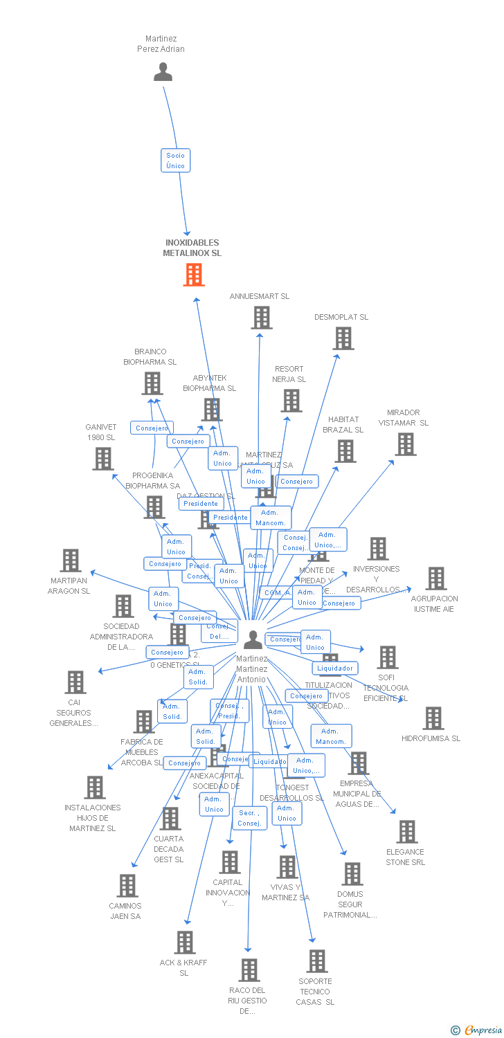 Vinculaciones societarias de INOXIDABLES METALINOX SL