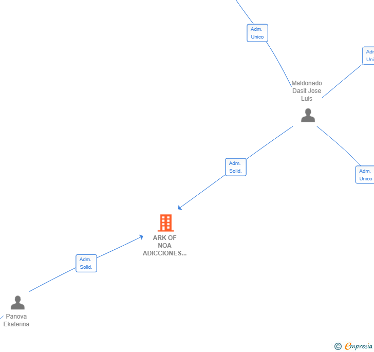 Vinculaciones societarias de ARK OF NOA ADICCIONES SL