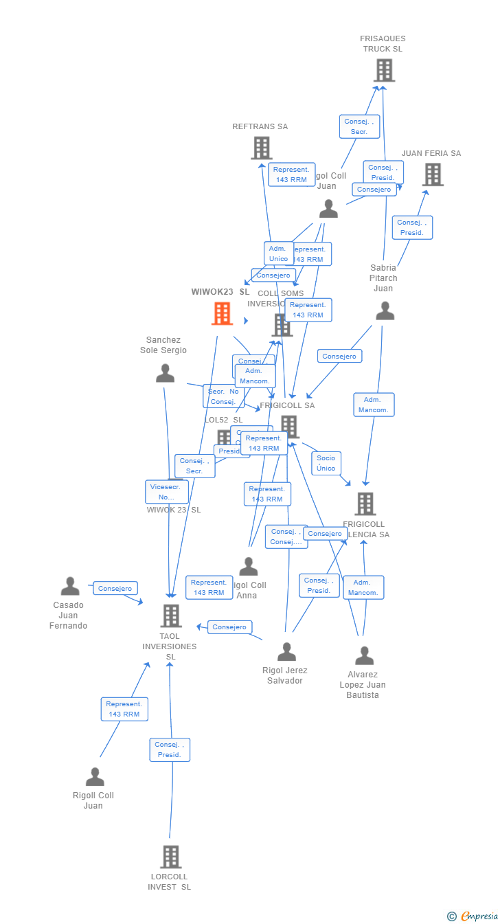 Vinculaciones societarias de WIWOK23 SL