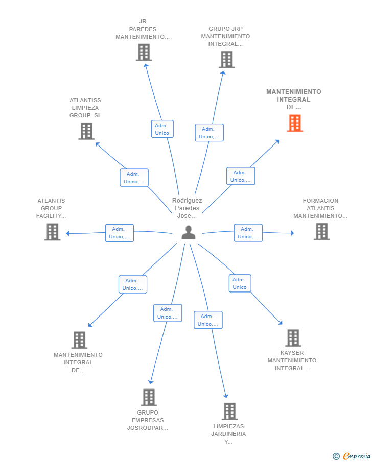 Vinculaciones societarias de MANTENIMIENTO INTEGRAL DE EDIFICIOS JR ATLANTIS SL