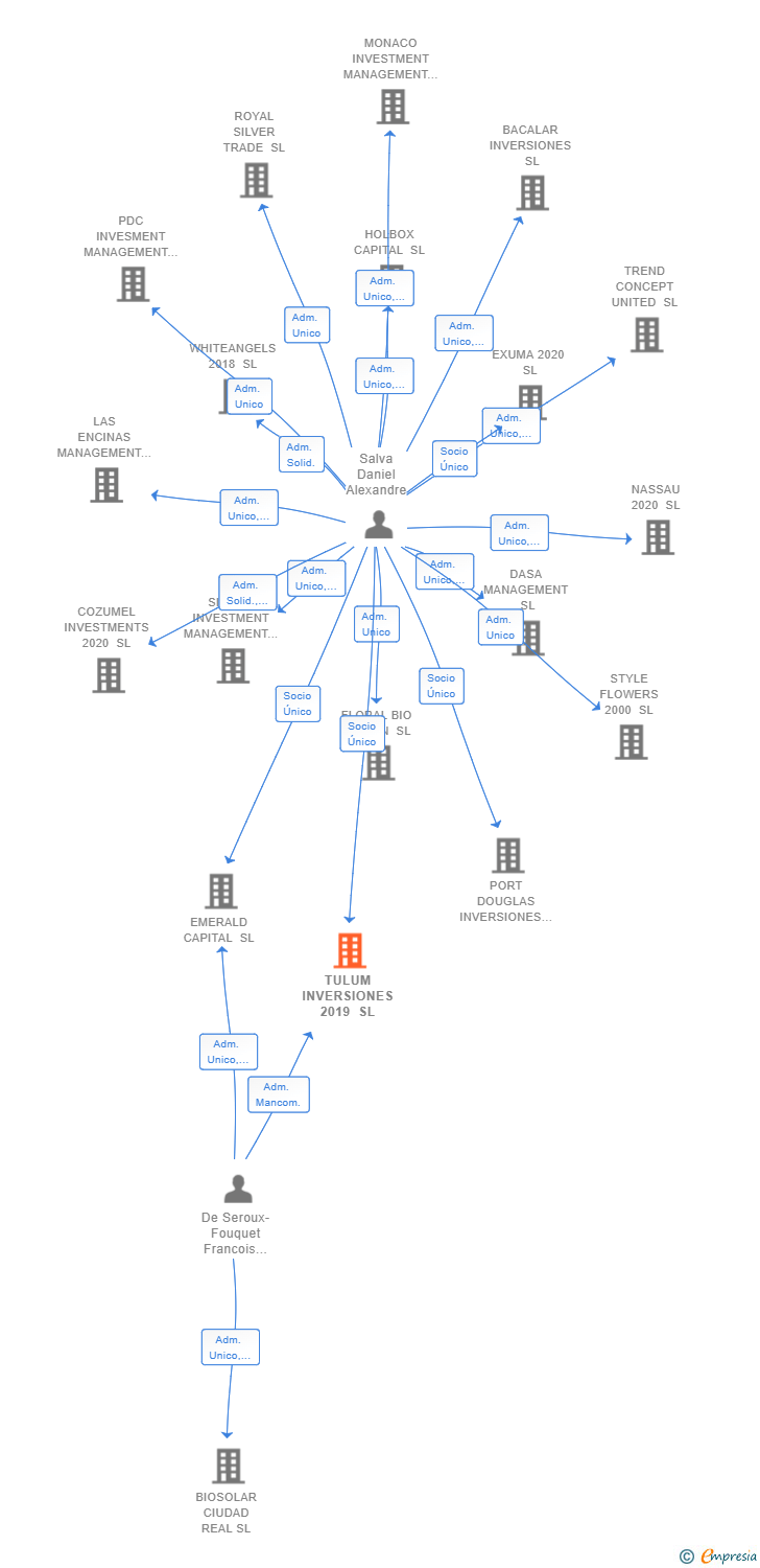 Vinculaciones societarias de TULUM INVERSIONES 2019 SL