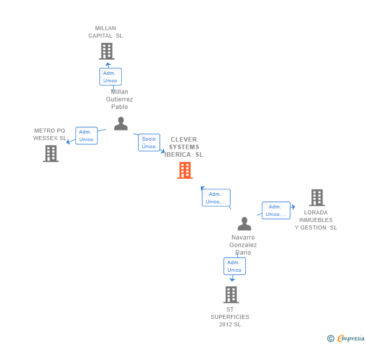 Vinculaciones societarias de CLEVER SYSTEMS IBERICA SL