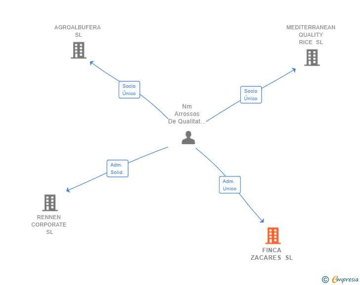Vinculaciones societarias de FINCA ZACARES SL