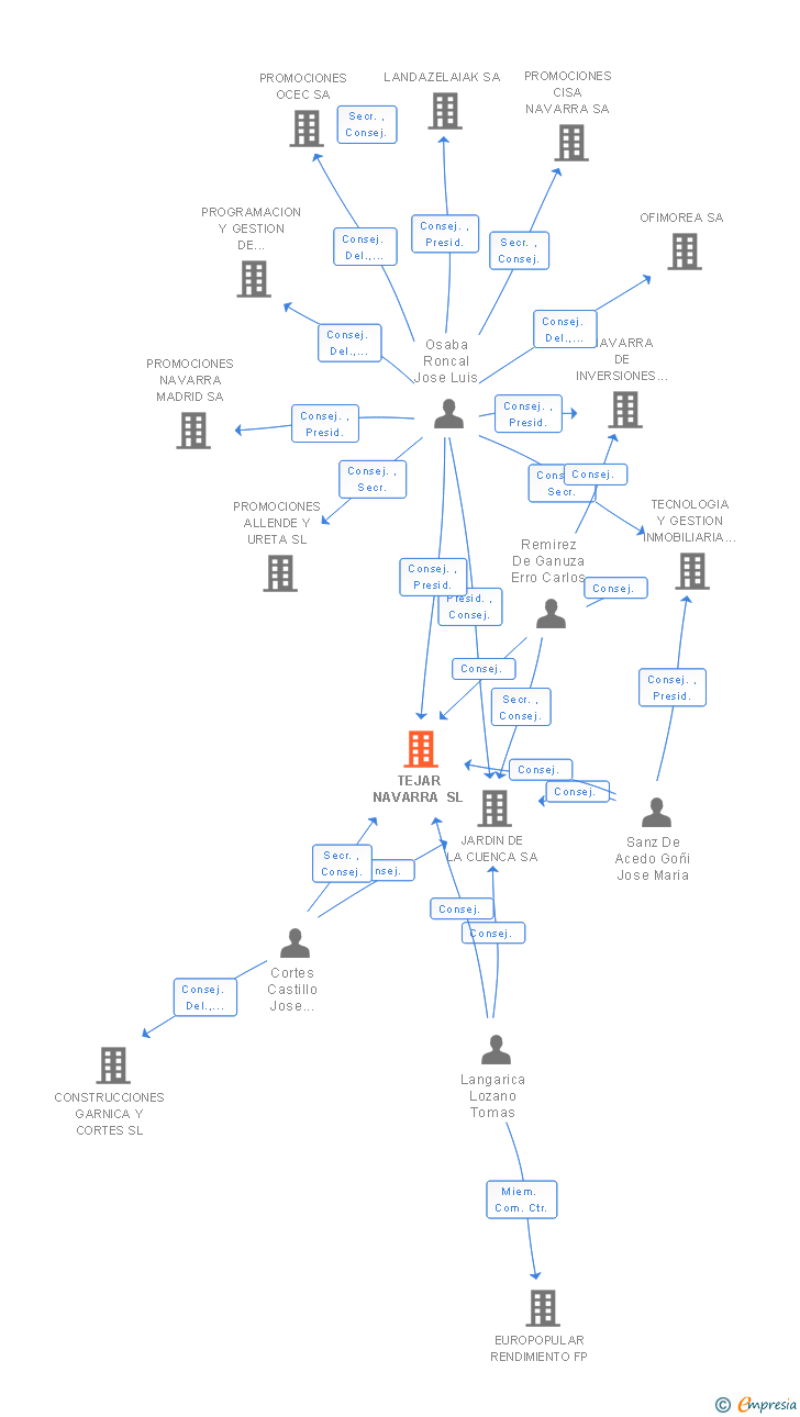 Vinculaciones societarias de TEJAR NAVARRA SL