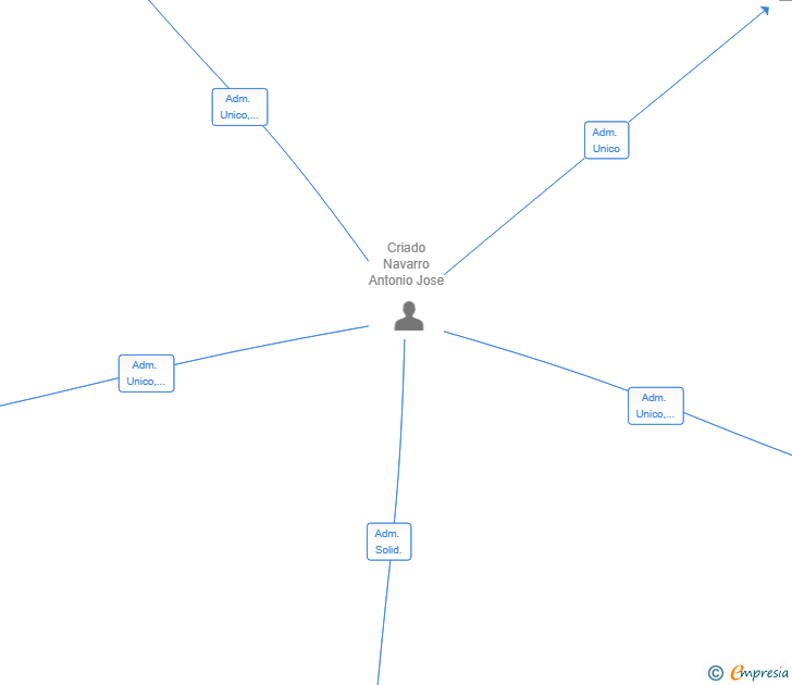 Vinculaciones societarias de DESARROLLO SENECA SL