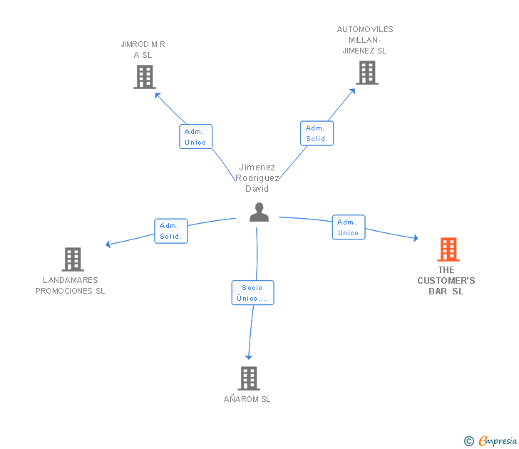 Vinculaciones societarias de THE CUSTOMER'S BAR SL