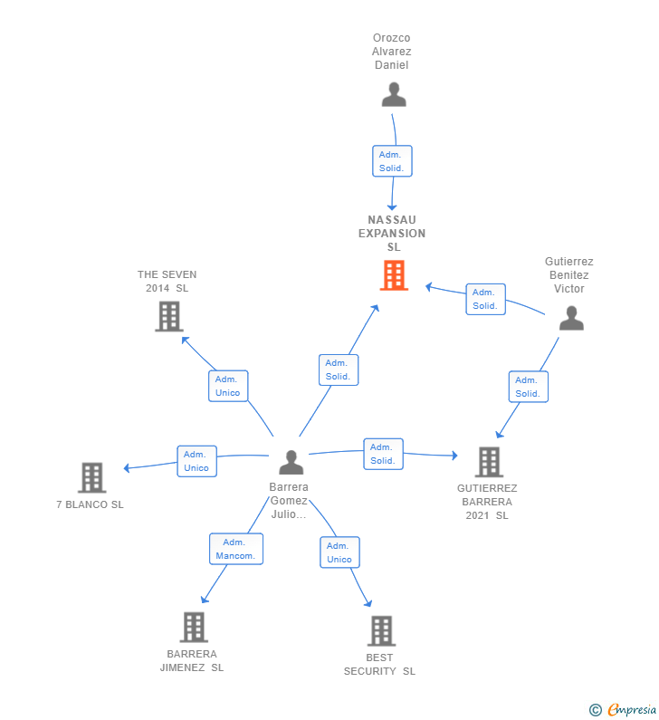 Vinculaciones societarias de NASSAU EXPANSION SL