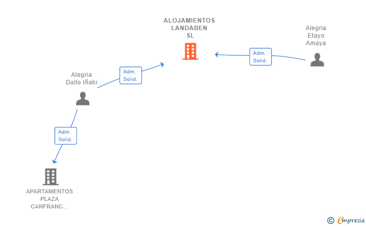 Vinculaciones societarias de ALOJAMIENTOS LANDABEN SL