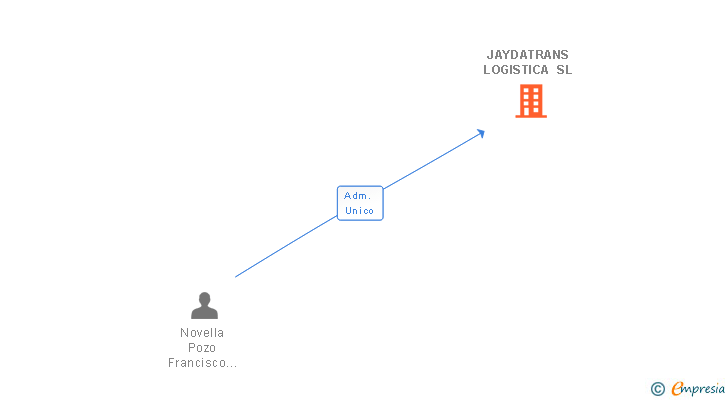 Vinculaciones societarias de JAYDATRANS LOGISTICA SL