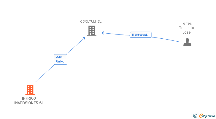 Vinculaciones societarias de INFRICO INVERSIONES SL