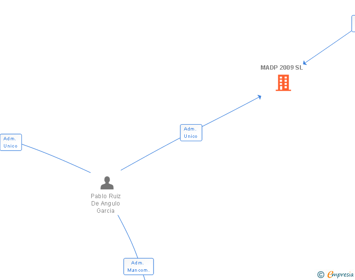 Vinculaciones societarias de MADP 2009 SL