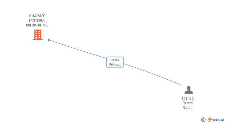 Vinculaciones societarias de CHAPA Y PINTURA MIRAVAL SL