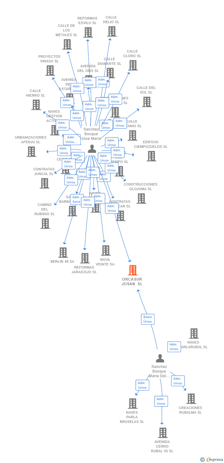 Vinculaciones societarias de ORCASUR JOSAN SL