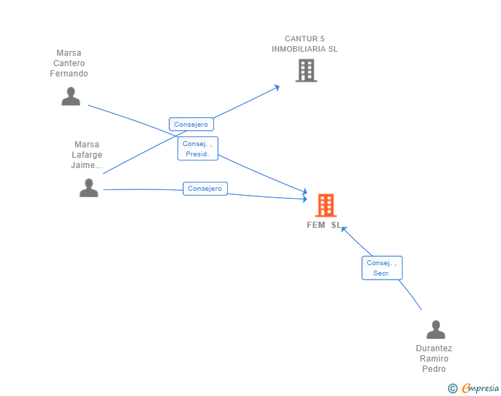 Vinculaciones societarias de FEM SL