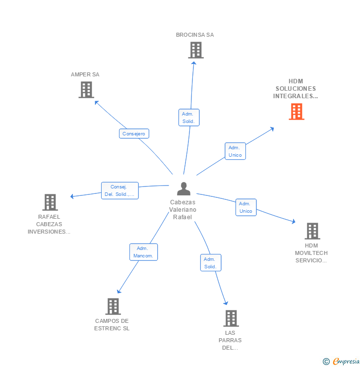 Vinculaciones societarias de HDM SOLUCIONES INTEGRALES DE REPARACION SL