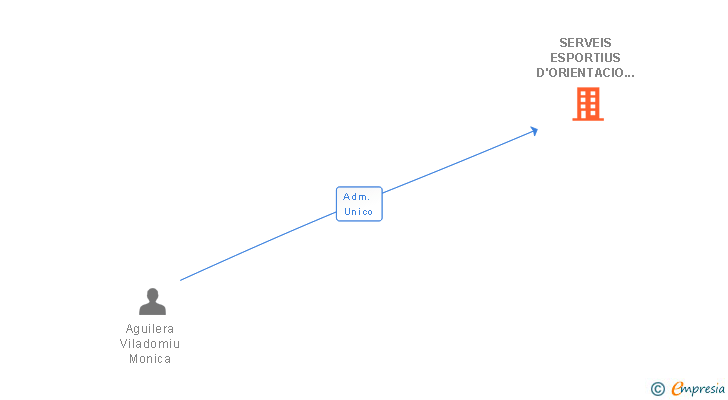 Vinculaciones societarias de SERVEIS ESPORTIUS D'ORIENTACIO SL (EXTINGUIDA)