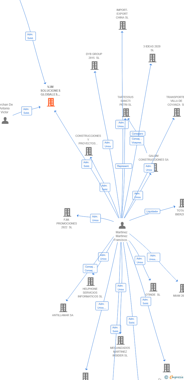 Vinculaciones societarias de VJM SOLUCIONES GLOBALES SL