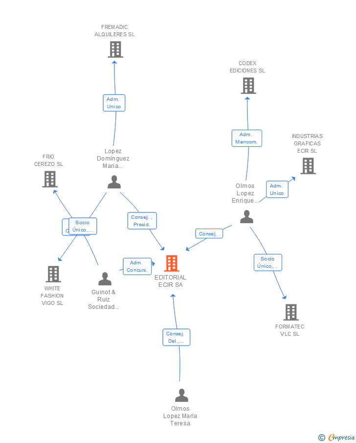 Vinculaciones societarias de EDITORIAL ECIR SA