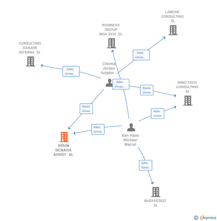 Vinculaciones societarias de SPAIN BENAHA APART SL
