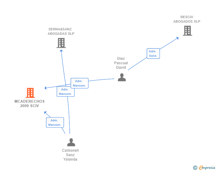 Vinculaciones societarias de MCADERECHOS 2009 SCIV