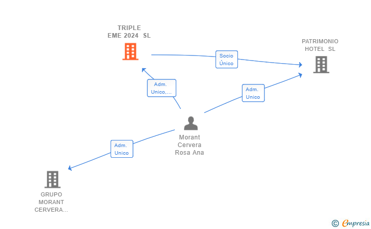 Vinculaciones societarias de TRIPLE EME 2024 SL