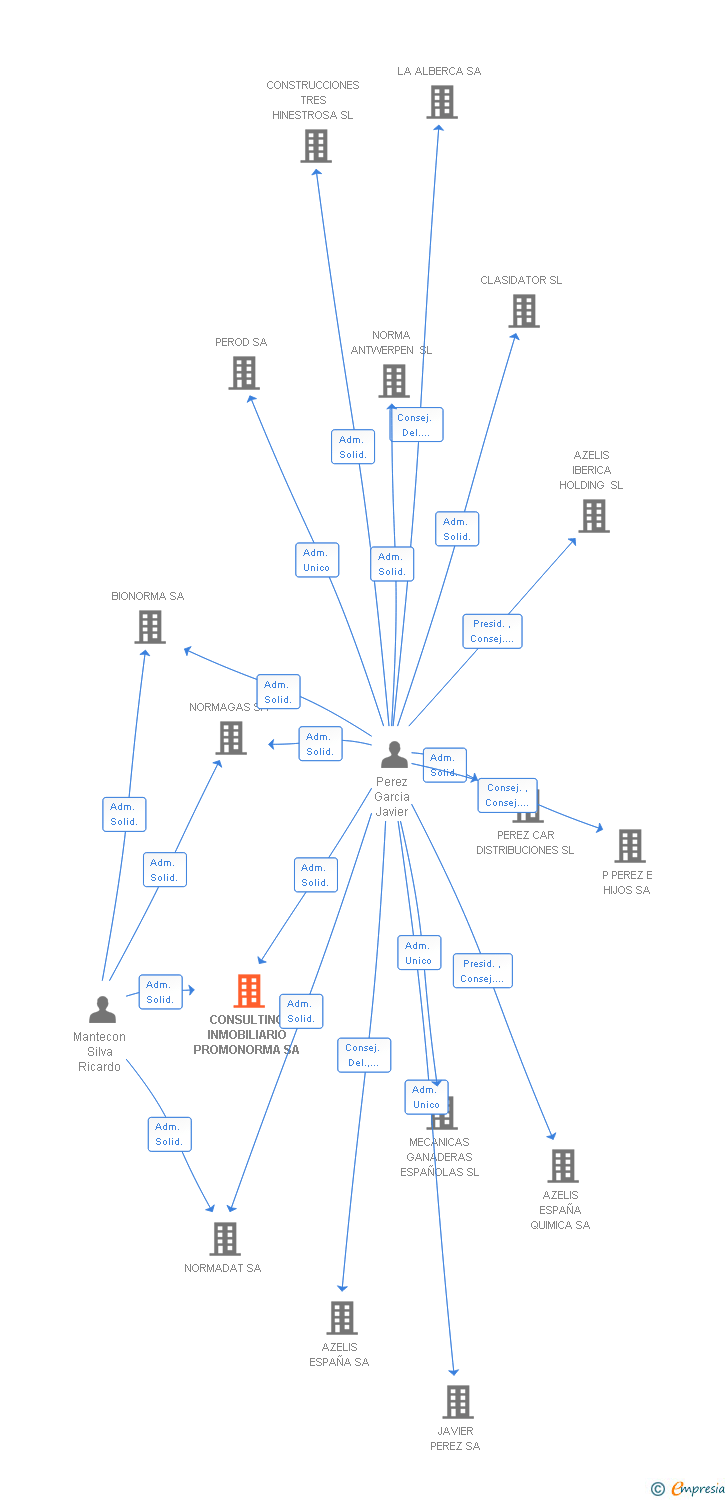 Vinculaciones societarias de CONSULTING INMOBILIARIO PROMONORMA SA
