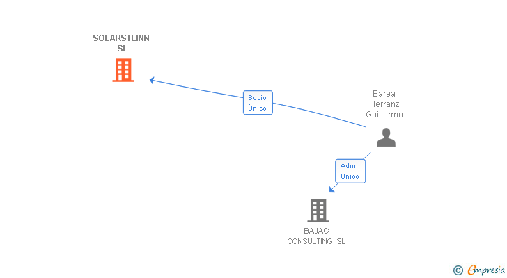 Vinculaciones societarias de SOLARSTEINN SL